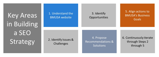 SEO strategy
