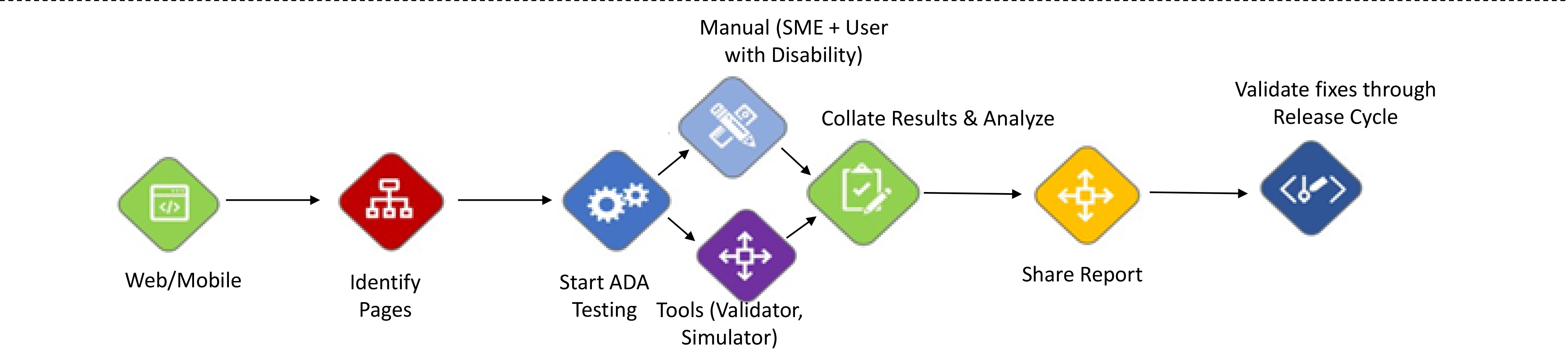 Accessibility Testing
