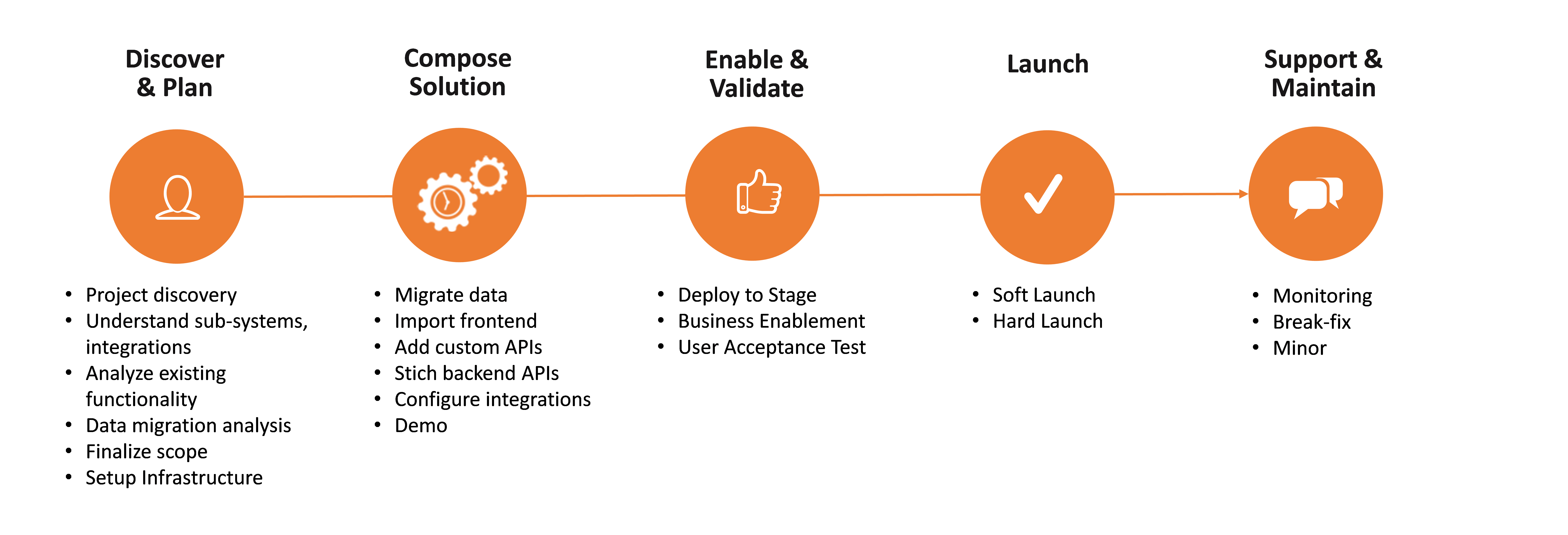 B2C Implementation