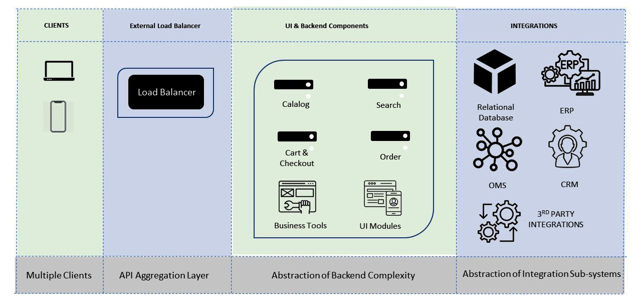 Traditional eCommerce Platforms