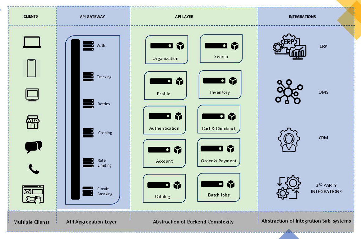 Headless eCommerce Platforms